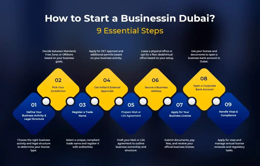 How to Start a Business in Dubai in 2025 - Infographic