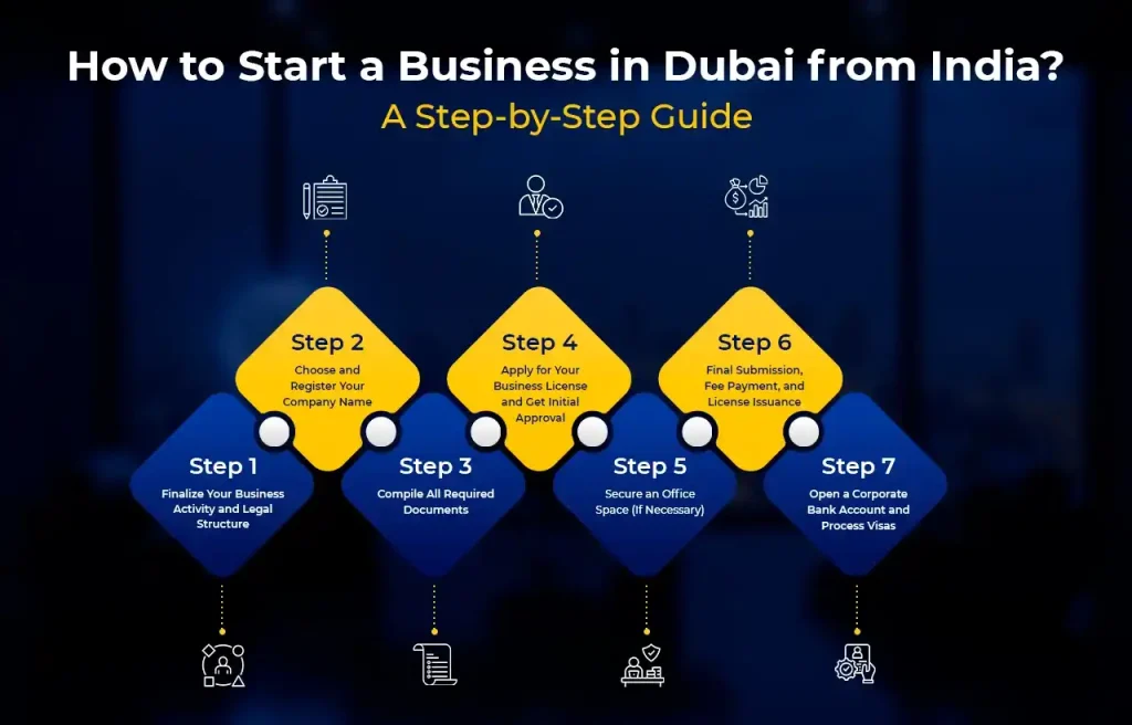 Infographic - How to start a business in Dubai