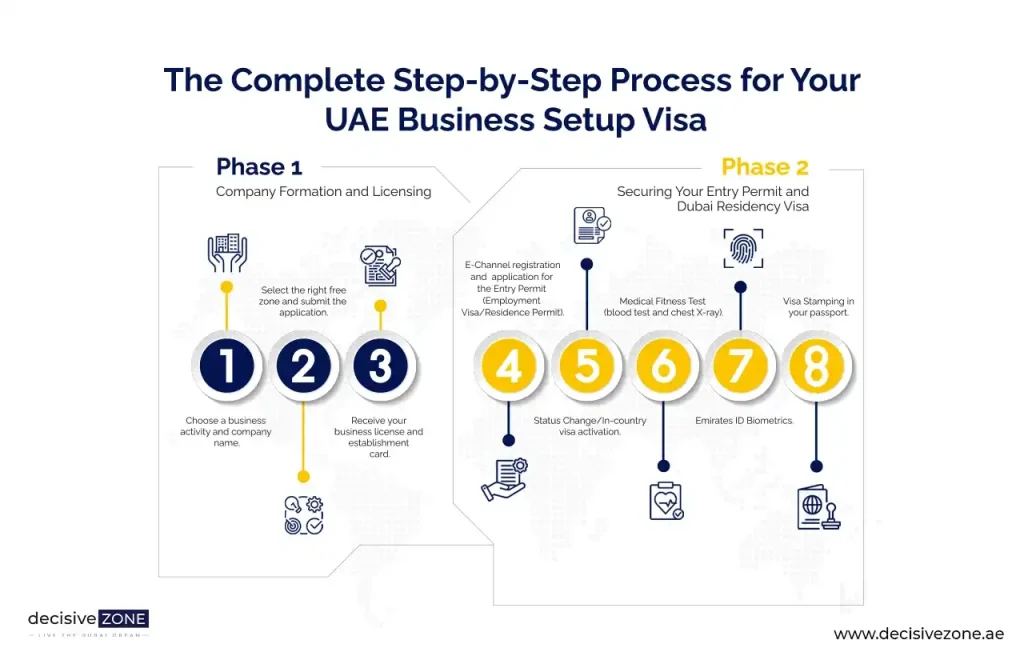 Step by Step process of UAE business set up Visa