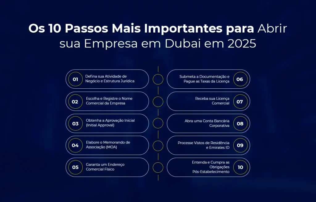 Os 10 Passos Mais Importantes para Abrir