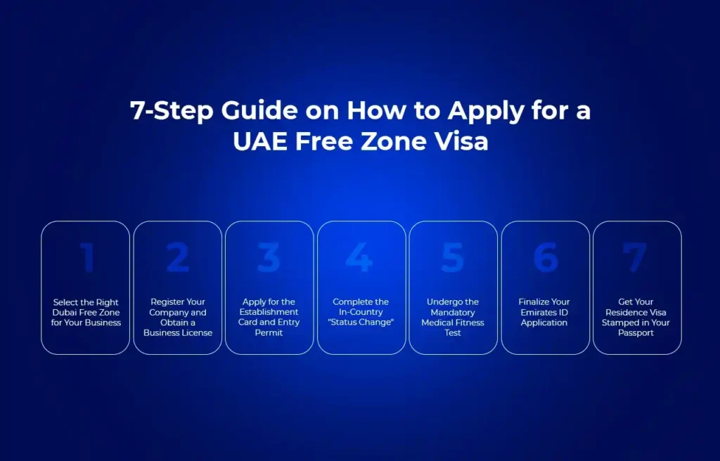 7-Step Guide on How to Apply for a UAE Free Zone Visa