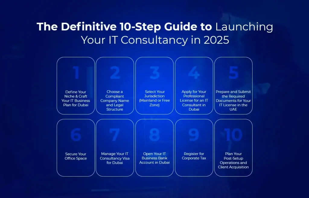 The 10-Step Process to Setup a Sports Management Company in Dubai